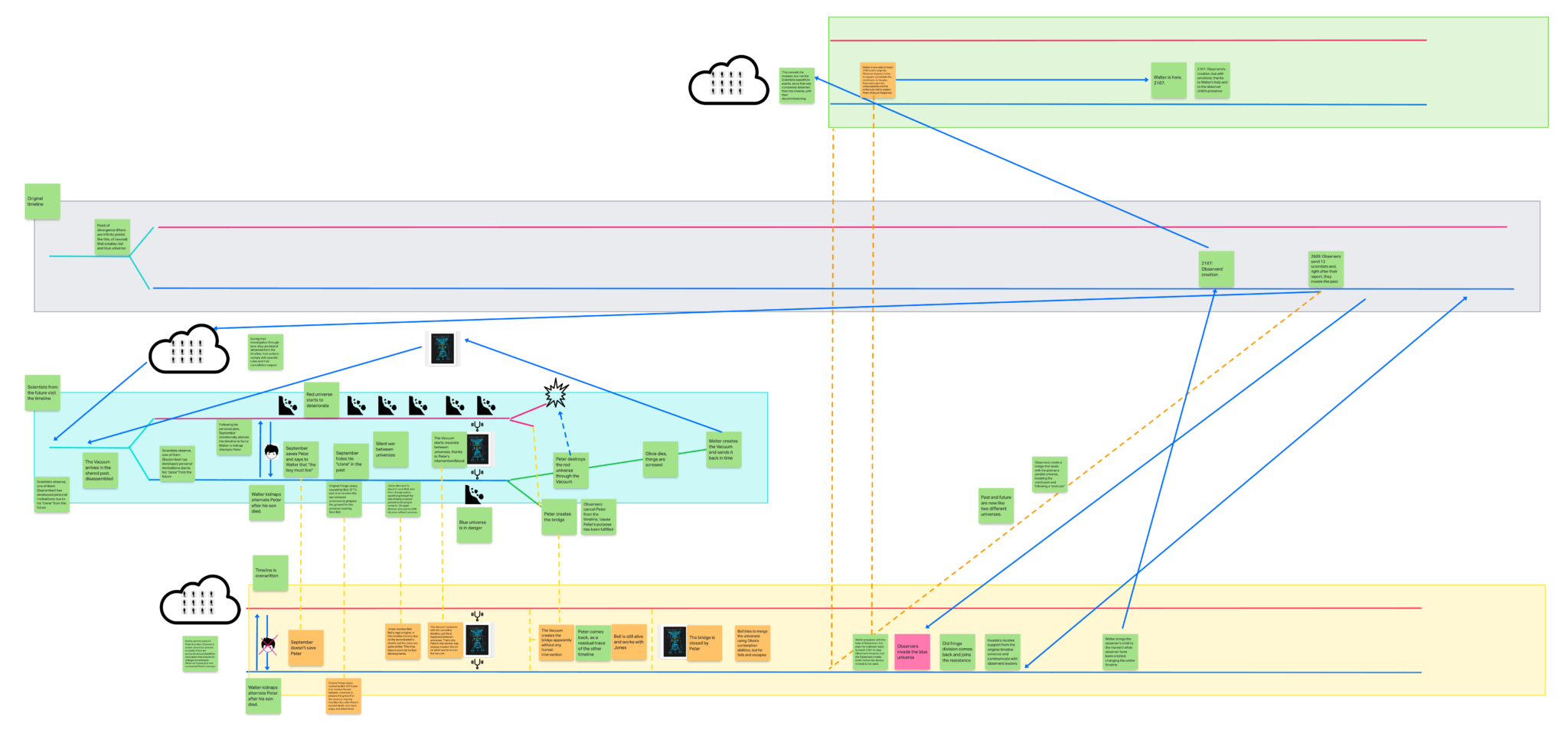 Fringe’s timeline explained – The GAMER_DAD CLOUD